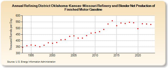 Refining District Oklahoma-Kansas-Missouri Refinery and Blender Net Production of Finished Motor Gasoline (Thousand Barrels per Day)