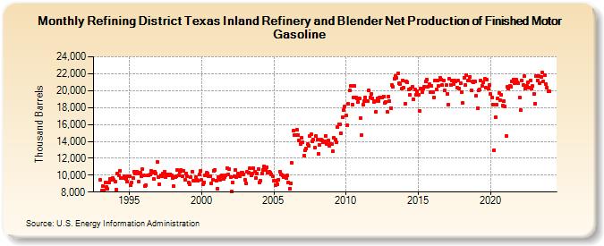 Refining District Texas Inland Refinery and Blender Net Production of Finished Motor Gasoline (Thousand Barrels)