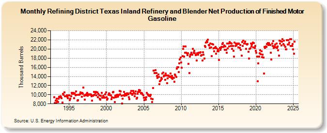 Refining District Texas Inland Refinery and Blender Net Production of Finished Motor Gasoline (Thousand Barrels)