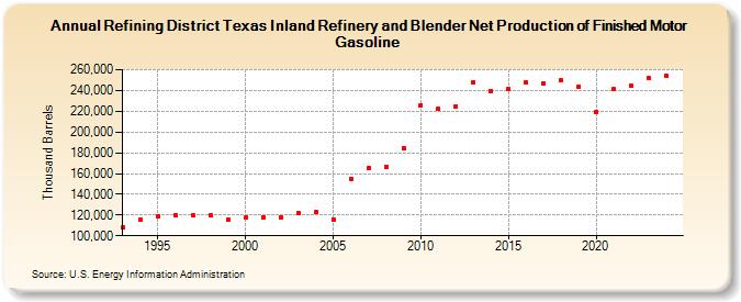 Refining District Texas Inland Refinery and Blender Net Production of Finished Motor Gasoline (Thousand Barrels)