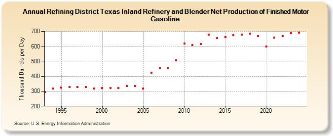 Refining District Texas Inland Refinery and Blender Net Production of Finished Motor Gasoline (Thousand Barrels per Day)
