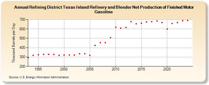 Refining District Texas Inland Refinery and Blender Net Production of Finished Motor Gasoline (Thousand Barrels per Day)