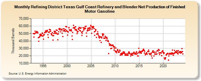 Refining District Texas Gulf Coast Refinery and Blender Net Production of Finished Motor Gasoline (Thousand Barrels)