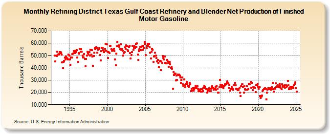 Refining District Texas Gulf Coast Refinery and Blender Net Production of Finished Motor Gasoline (Thousand Barrels)