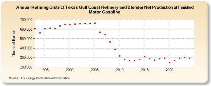 Refining District Texas Gulf Coast Refinery and Blender Net Production of Finished Motor Gasoline (Thousand Barrels)