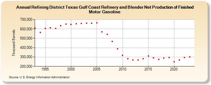 Refining District Texas Gulf Coast Refinery and Blender Net Production of Finished Motor Gasoline (Thousand Barrels)
