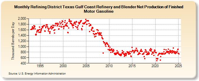 Refining District Texas Gulf Coast Refinery and Blender Net Production of Finished Motor Gasoline (Thousand Barrels per Day)