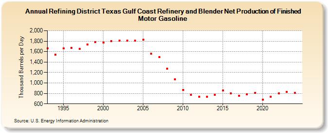 Refining District Texas Gulf Coast Refinery and Blender Net Production of Finished Motor Gasoline (Thousand Barrels per Day)