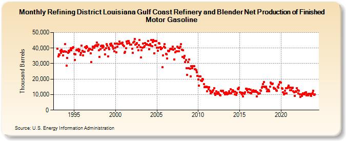 Refining District Louisiana Gulf Coast Refinery and Blender Net Production of Finished Motor Gasoline (Thousand Barrels)