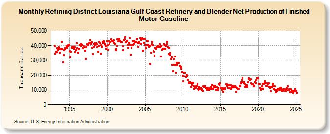 Refining District Louisiana Gulf Coast Refinery and Blender Net Production of Finished Motor Gasoline (Thousand Barrels)