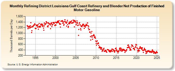 Refining District Louisiana Gulf Coast Refinery and Blender Net Production of Finished Motor Gasoline (Thousand Barrels per Day)