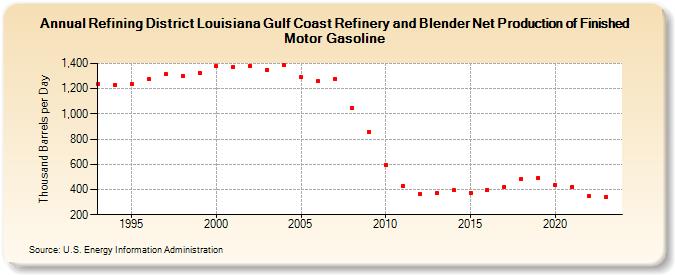 Refining District Louisiana Gulf Coast Refinery and Blender Net Production of Finished Motor Gasoline (Thousand Barrels per Day)