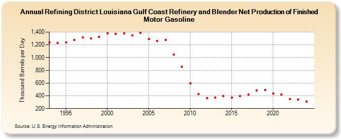 Refining District Louisiana Gulf Coast Refinery and Blender Net Production of Finished Motor Gasoline (Thousand Barrels per Day)