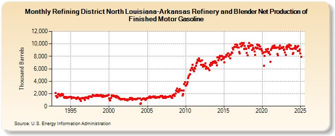 Refining District North Louisiana-Arkansas Refinery and Blender Net Production of Finished Motor Gasoline (Thousand Barrels)