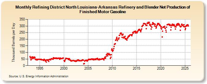 Refining District North Louisiana-Arkansas Refinery and Blender Net Production of Finished Motor Gasoline (Thousand Barrels per Day)