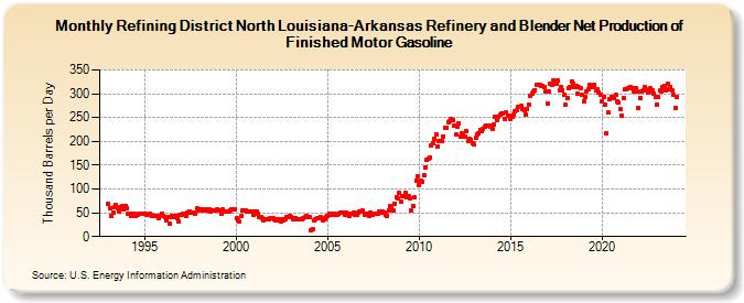 Refining District North Louisiana-Arkansas Refinery and Blender Net Production of Finished Motor Gasoline (Thousand Barrels per Day)