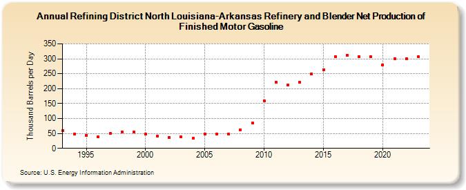 Refining District North Louisiana-Arkansas Refinery and Blender Net Production of Finished Motor Gasoline (Thousand Barrels per Day)