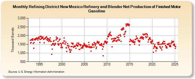 Refining District New Mexico Refinery and Blender Net Production of Finished Motor Gasoline (Thousand Barrels)