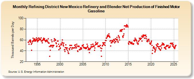 Refining District New Mexico Refinery and Blender Net Production of Finished Motor Gasoline (Thousand Barrels per Day)