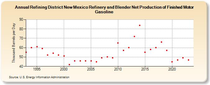 Refining District New Mexico Refinery and Blender Net Production of Finished Motor Gasoline (Thousand Barrels per Day)