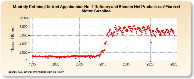 Refining District Appalachian No. 1 Refinery and Blender Net Production of Finished Motor Gasoline (Thousand Barrels)