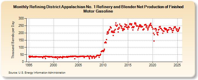 Refining District Appalachian No. 1 Refinery and Blender Net Production of Finished Motor Gasoline (Thousand Barrels per Day)