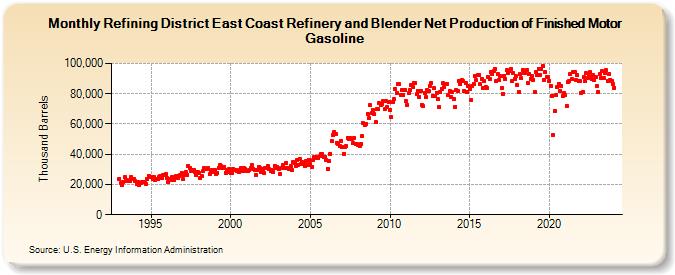Refining District East Coast Refinery and Blender Net Production of Finished Motor Gasoline (Thousand Barrels)