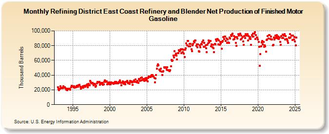 Refining District East Coast Refinery and Blender Net Production of Finished Motor Gasoline (Thousand Barrels)