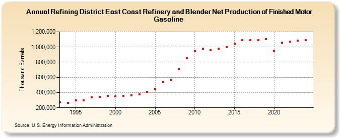 Refining District East Coast Refinery and Blender Net Production of Finished Motor Gasoline (Thousand Barrels)