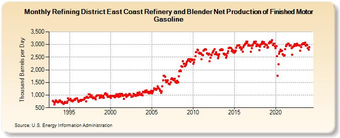 Refining District East Coast Refinery and Blender Net Production of Finished Motor Gasoline (Thousand Barrels per Day)