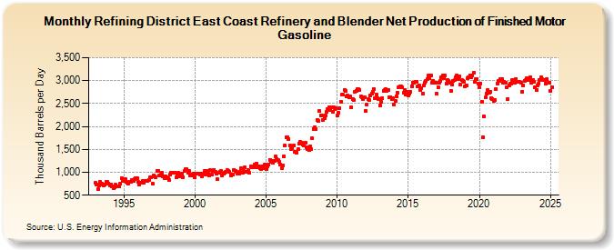 Refining District East Coast Refinery and Blender Net Production of Finished Motor Gasoline (Thousand Barrels per Day)