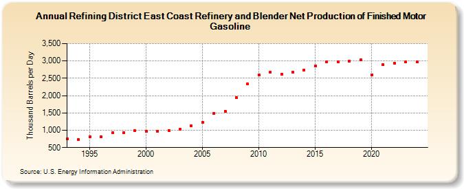 Refining District East Coast Refinery and Blender Net Production of Finished Motor Gasoline (Thousand Barrels per Day)