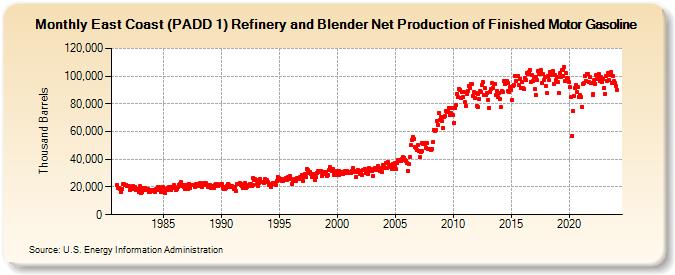 East Coast (PADD 1) Refinery and Blender Net Production of Finished Motor Gasoline (Thousand Barrels)