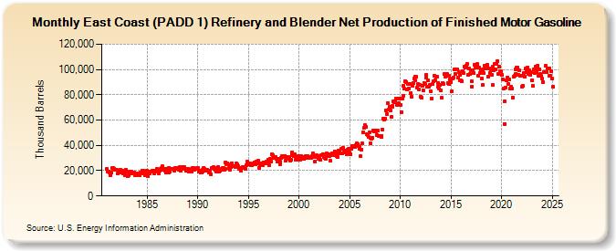 East Coast (PADD 1) Refinery and Blender Net Production of Finished Motor Gasoline (Thousand Barrels)