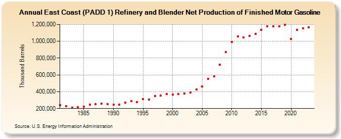 East Coast (PADD 1) Refinery and Blender Net Production of Finished Motor Gasoline (Thousand Barrels)