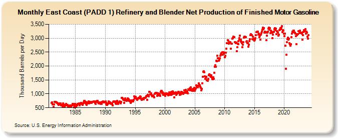 East Coast (PADD 1) Refinery and Blender Net Production of Finished Motor Gasoline (Thousand Barrels per Day)
