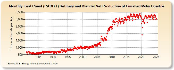 East Coast (PADD 1) Refinery and Blender Net Production of Finished Motor Gasoline (Thousand Barrels per Day)