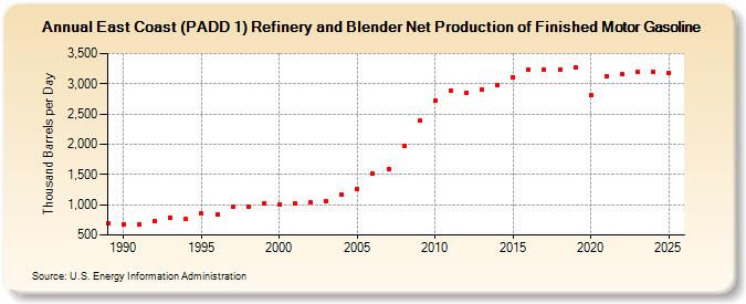 East Coast (PADD 1) Refinery and Blender Net Production of Finished Motor Gasoline (Thousand Barrels per Day)