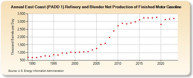 East Coast (PADD 1) Refinery and Blender Net Production of Finished Motor Gasoline (Thousand Barrels per Day)