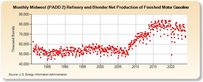Midwest (PADD 2) Refinery and Blender Net Production of Finished Motor Gasoline (Thousand Barrels)