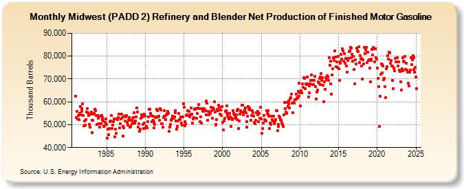 Midwest (PADD 2) Refinery and Blender Net Production of Finished Motor Gasoline (Thousand Barrels)