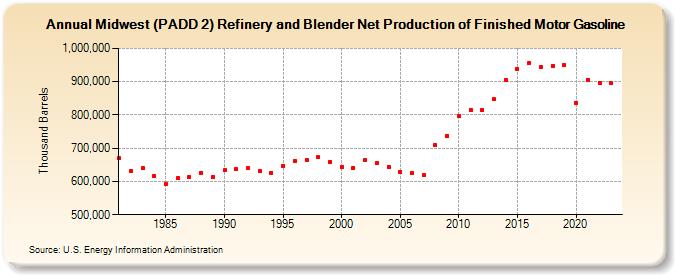 Midwest (PADD 2) Refinery and Blender Net Production of Finished Motor Gasoline (Thousand Barrels)