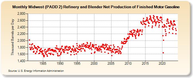 Midwest (PADD 2) Refinery and Blender Net Production of Finished Motor Gasoline (Thousand Barrels per Day)