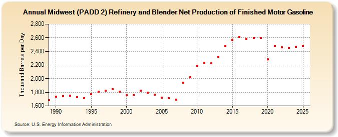 Midwest (PADD 2) Refinery and Blender Net Production of Finished Motor Gasoline (Thousand Barrels per Day)