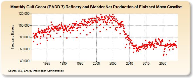 Gulf Coast (PADD 3) Refinery and Blender Net Production of Finished Motor Gasoline (Thousand Barrels)