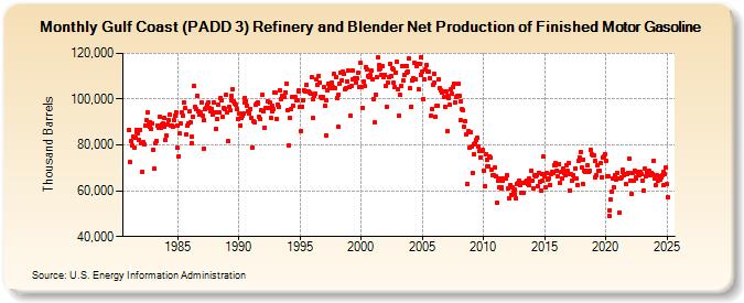 Gulf Coast (PADD 3) Refinery and Blender Net Production of Finished Motor Gasoline (Thousand Barrels)