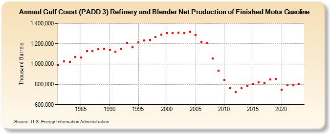 Gulf Coast (PADD 3) Refinery and Blender Net Production of Finished Motor Gasoline (Thousand Barrels)
