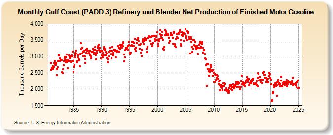 Gulf Coast (PADD 3) Refinery and Blender Net Production of Finished Motor Gasoline (Thousand Barrels per Day)