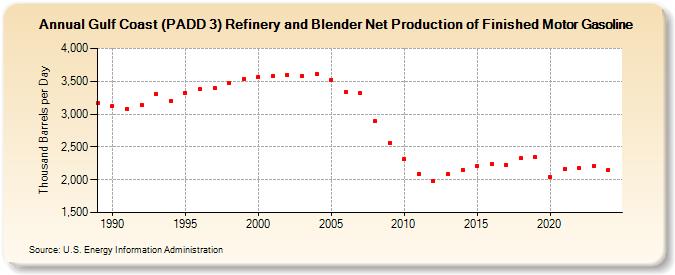 Gulf Coast (PADD 3) Refinery and Blender Net Production of Finished Motor Gasoline (Thousand Barrels per Day)