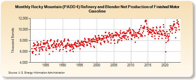 Rocky Mountain (PADD 4) Refinery and Blender Net Production of Finished Motor Gasoline (Thousand Barrels)